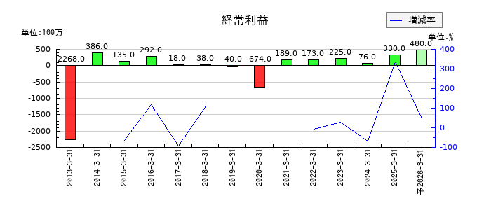 築地魚市場の通期の経常利益推移