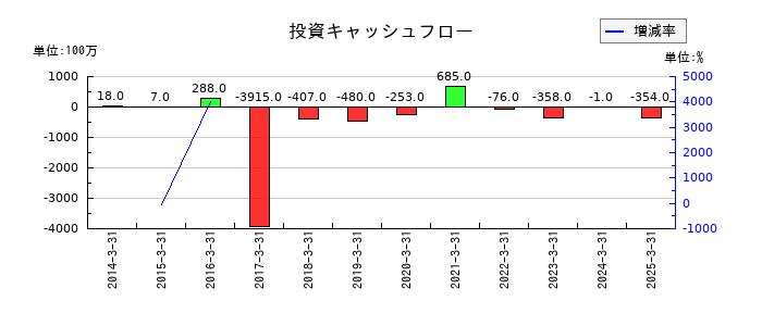 築地魚市場の投資キャッシュフロー推移