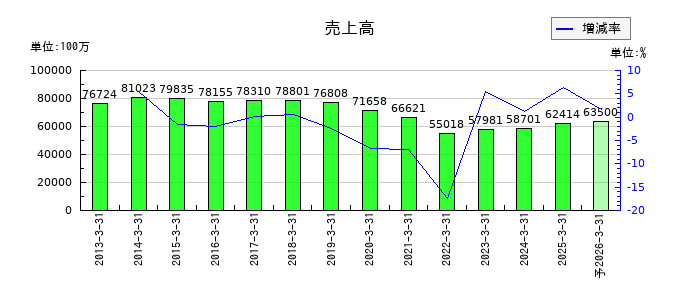 築地魚市場の通期の売上高推移