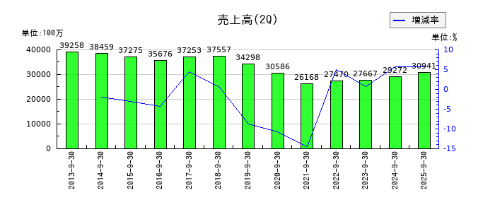 築地魚市場の第2四半期の売上高推移