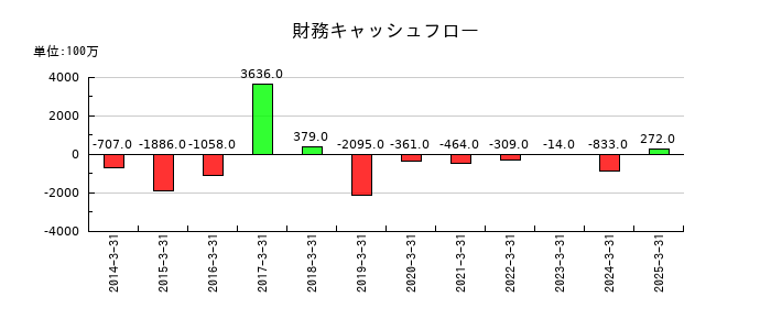 築地魚市場の財務キャッシュフロー推移