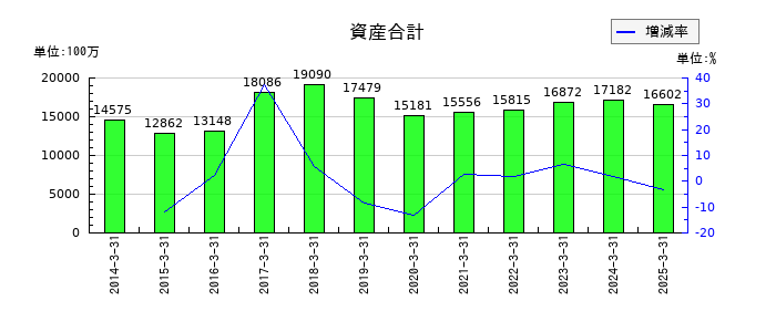 築地魚市場の資産合計の推移