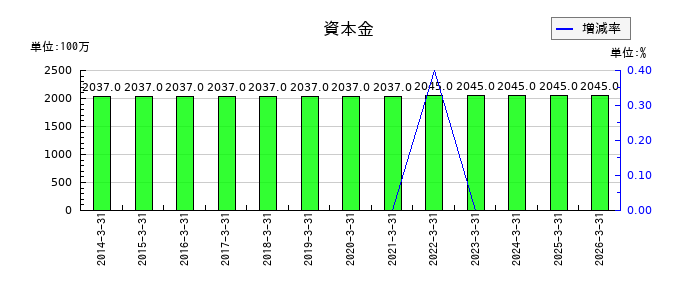 築地魚市場の資本金の推移