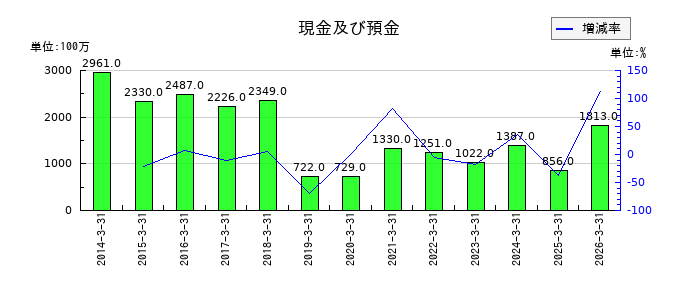 築地魚市場の機械装置及び運搬具純額の推移