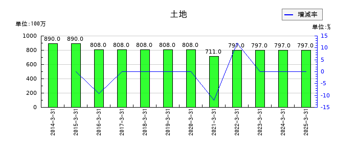 築地魚市場の土地の推移