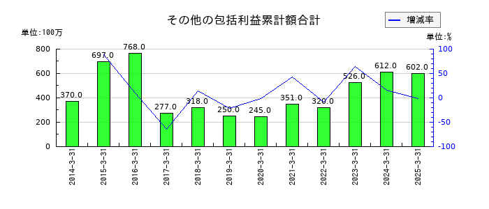 築地魚市場のその他の包括利益累計額合計の推移