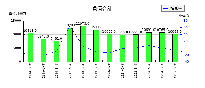 築地魚市場の負債合計の推移
