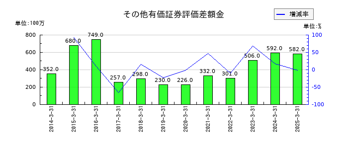 築地魚市場のその他有価証券評価差額金の推移