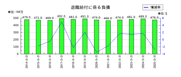 築地魚市場の退職給付に係る負債の推移