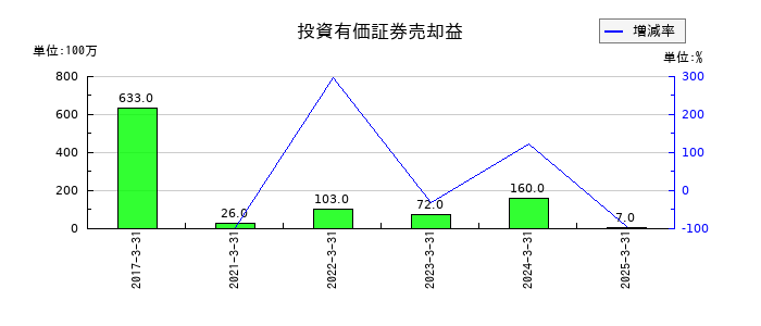 築地魚市場の無形固定資産の推移