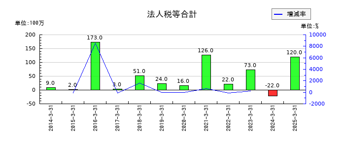 築地魚市場の法人税等合計の推移