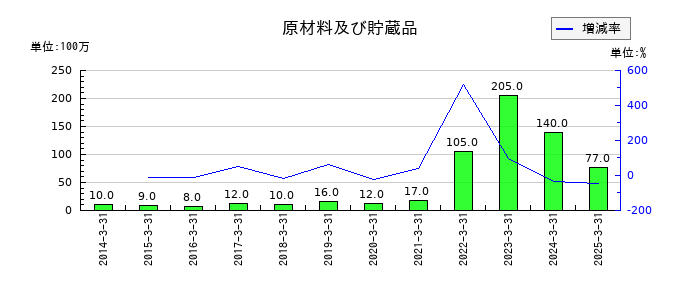 築地魚市場の原材料及び貯蔵品の推移