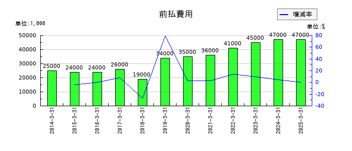 築地魚市場の前払費用の推移