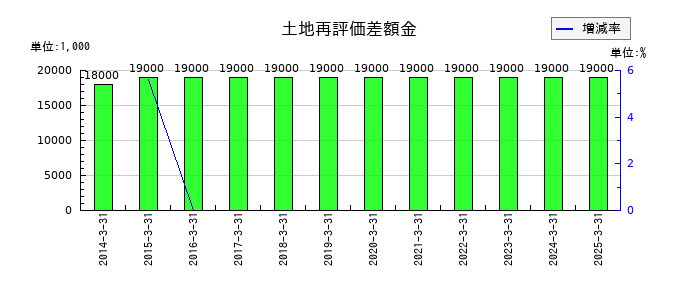 築地魚市場の土地再評価差額金の推移
