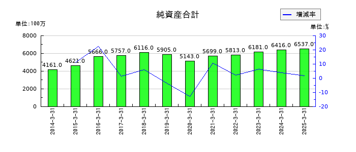 築地魚市場の純資産合計の推移