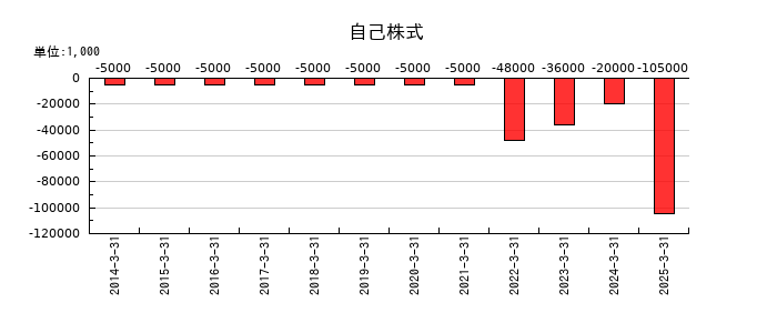 築地魚市場の自己株式の推移
