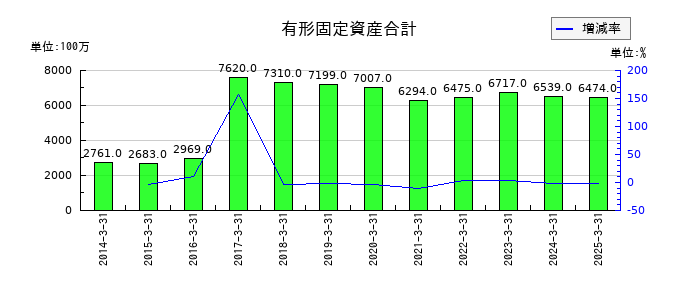 築地魚市場の有形固定資産合計の推移