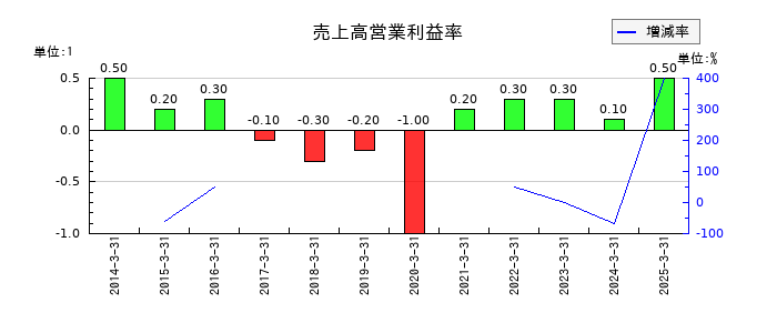 築地魚市場の売上高営業利益率の推移