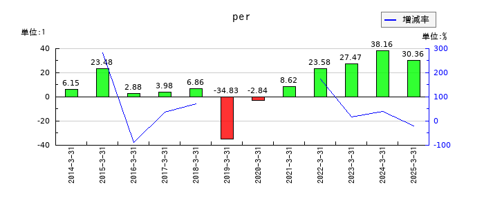 築地魚市場のperの推移