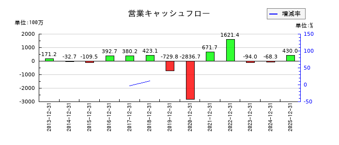 東京ソワールの営業キャッシュフロー推移