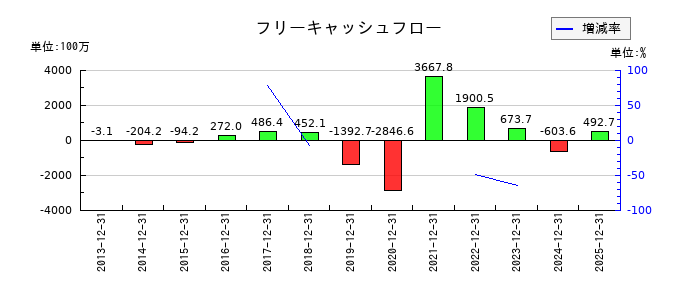 東京ソワールのフリーキャッシュフロー推移