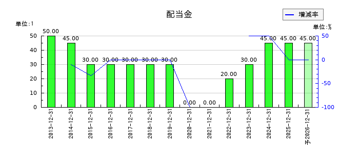 東京ソワールの年間配当金推移