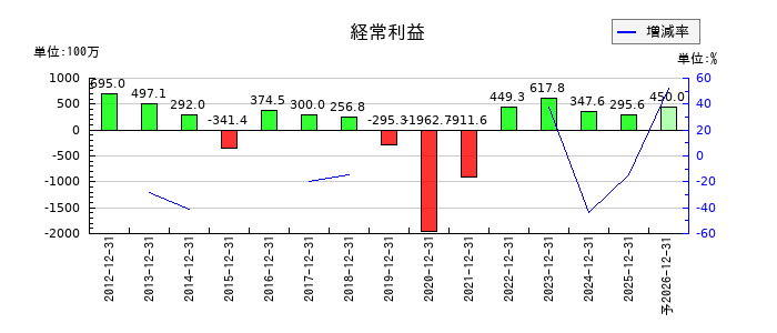東京ソワールの通期の経常利益推移