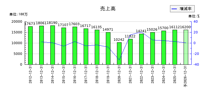 東京ソワールの通期の売上高推移