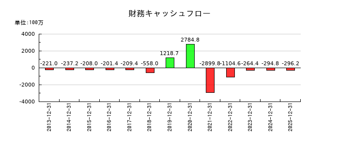 東京ソワールの財務キャッシュフロー推移