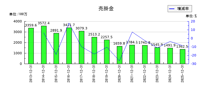 東京ソワールの売掛金の推移