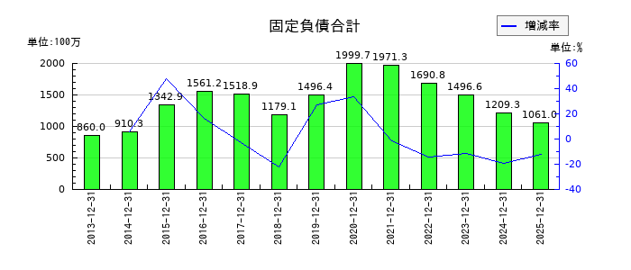 東京ソワールの固定負債合計の推移