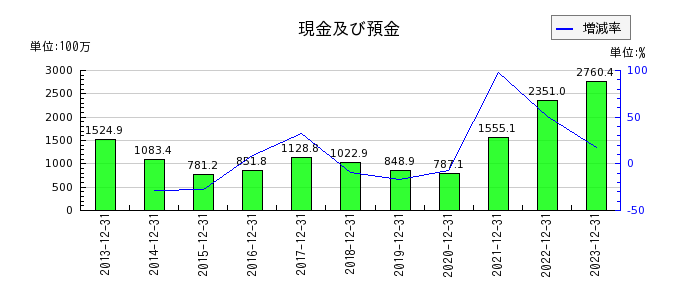 東京ソワールの投資その他の資産合計の推移