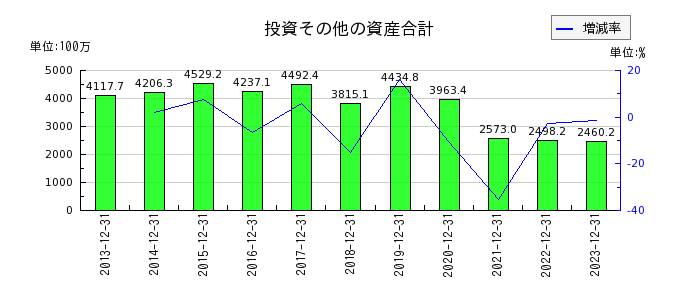 東京ソワールの有形固定資産合計の推移