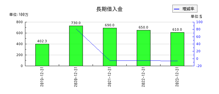 東京ソワールの長期借入金の推移