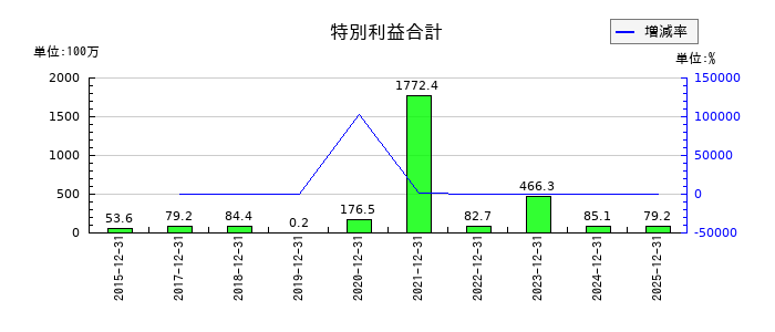 東京ソワールの投資有価証券売却益の推移