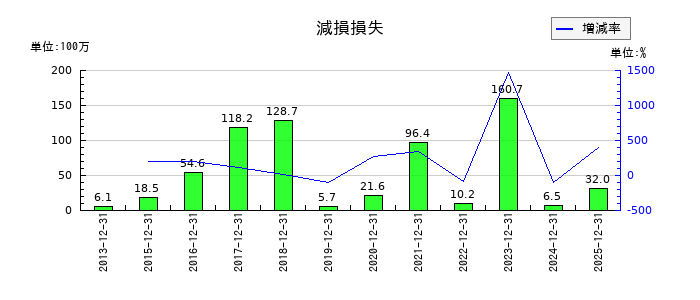 東京ソワールの減損損失の推移