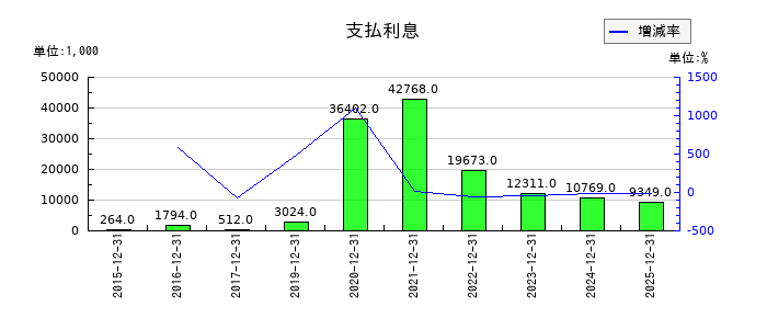 東京ソワールの支払利息の推移