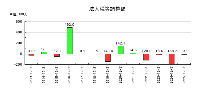 東京ソワールの法人税等調整額の推移