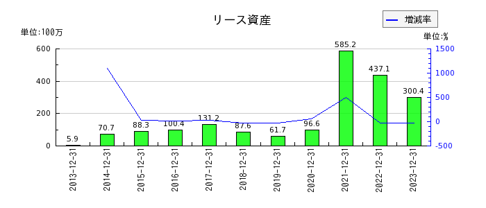東京ソワールのリース資産の推移