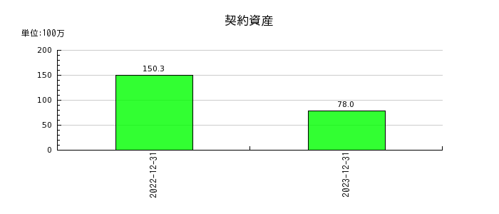 東京ソワールの営業外費用合計の推移