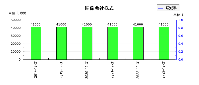 東京ソワールの1年内返済予定の長期借入金の推移