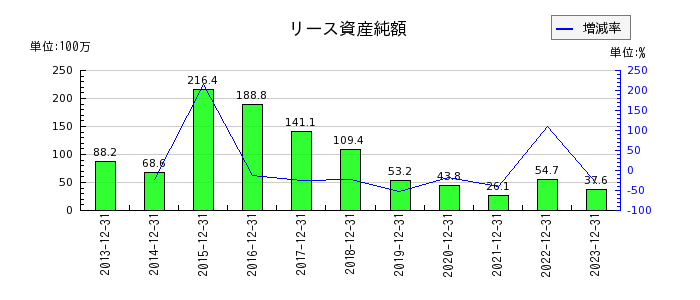 東京ソワールの退職給付費用の推移