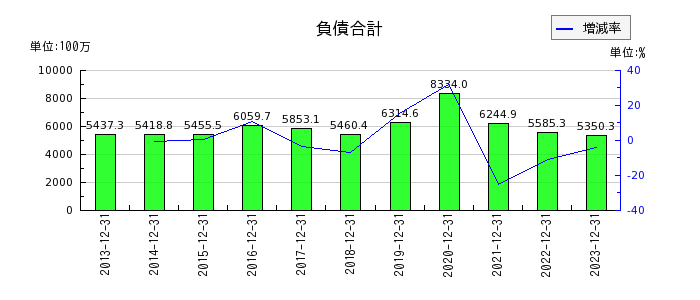 東京ソワールの売上原価合計の推移