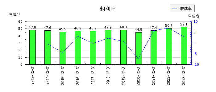 東京ソワールの粗利率の推移