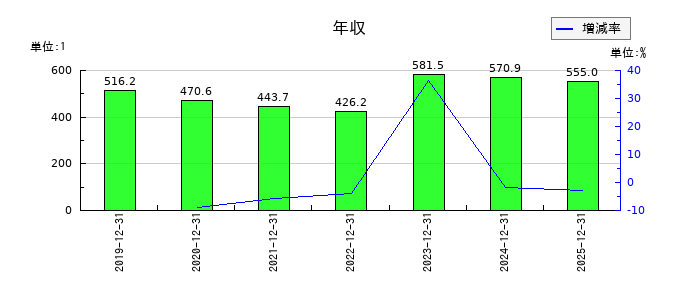 東京ソワールの年収の推移
