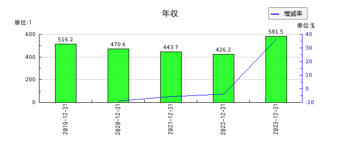 東京ソワールの年収の推移