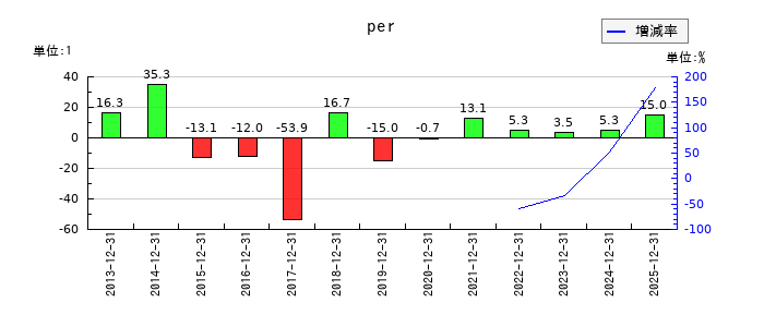 東京ソワールのperの推移