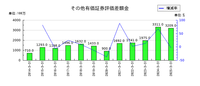 スターゼンのその他有価証券評価差額金の推移
