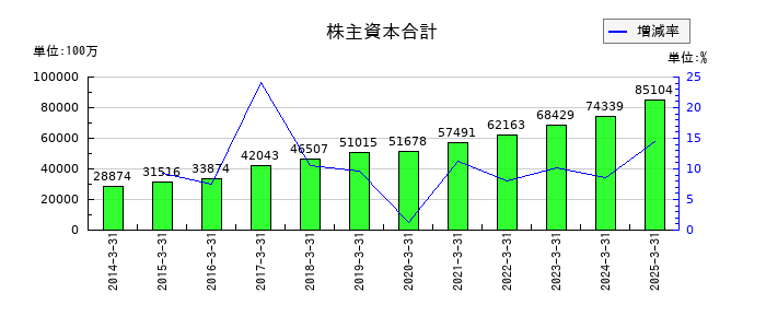 スターゼンの株主資本合計の推移