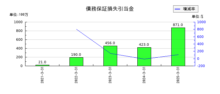 スターゼンの債務保証損失引当金の推移